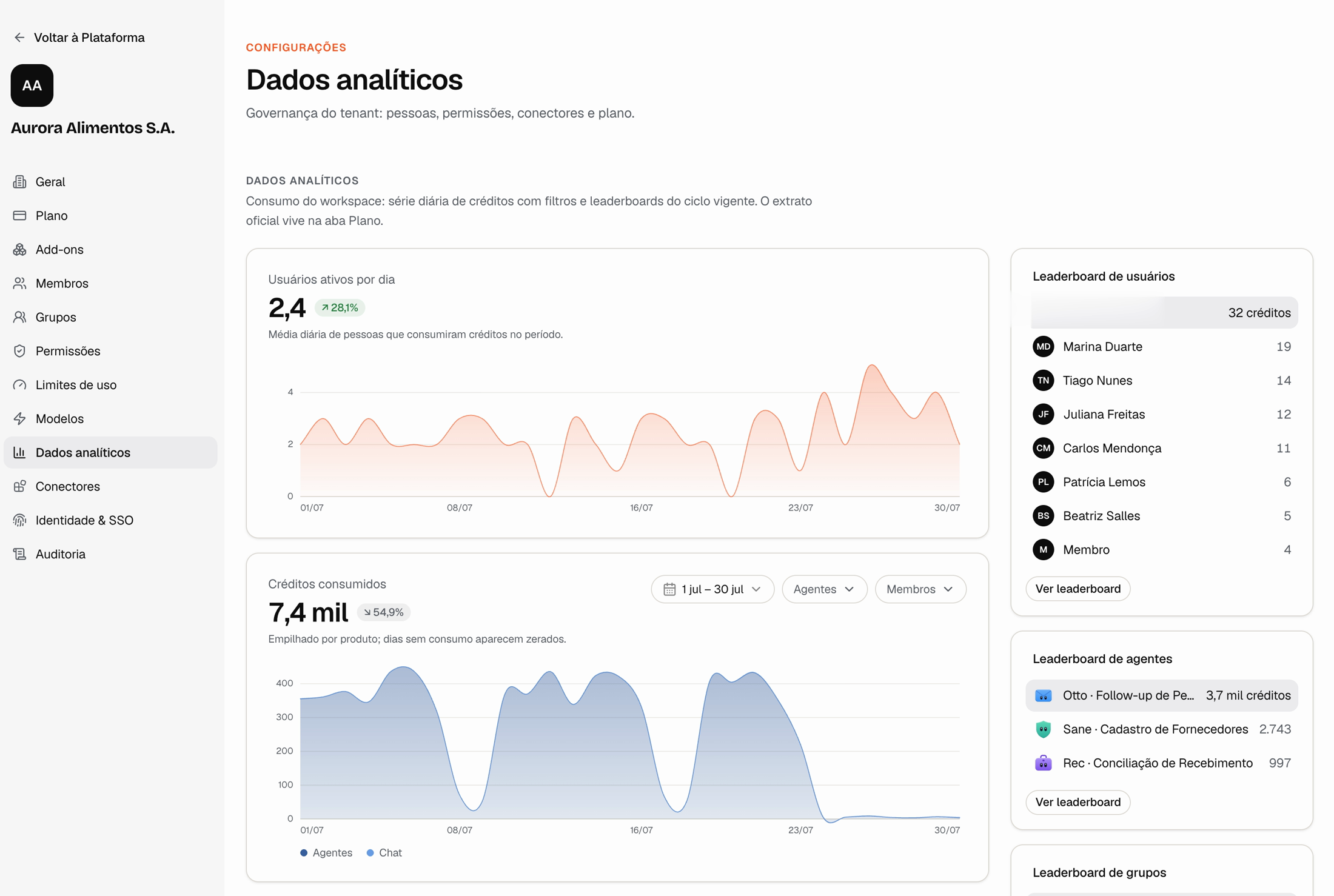 Painel de dados analíticos do workspace: usuários ativos por dia, créditos consumidos no ciclo e leaderboards de usuários e agentes