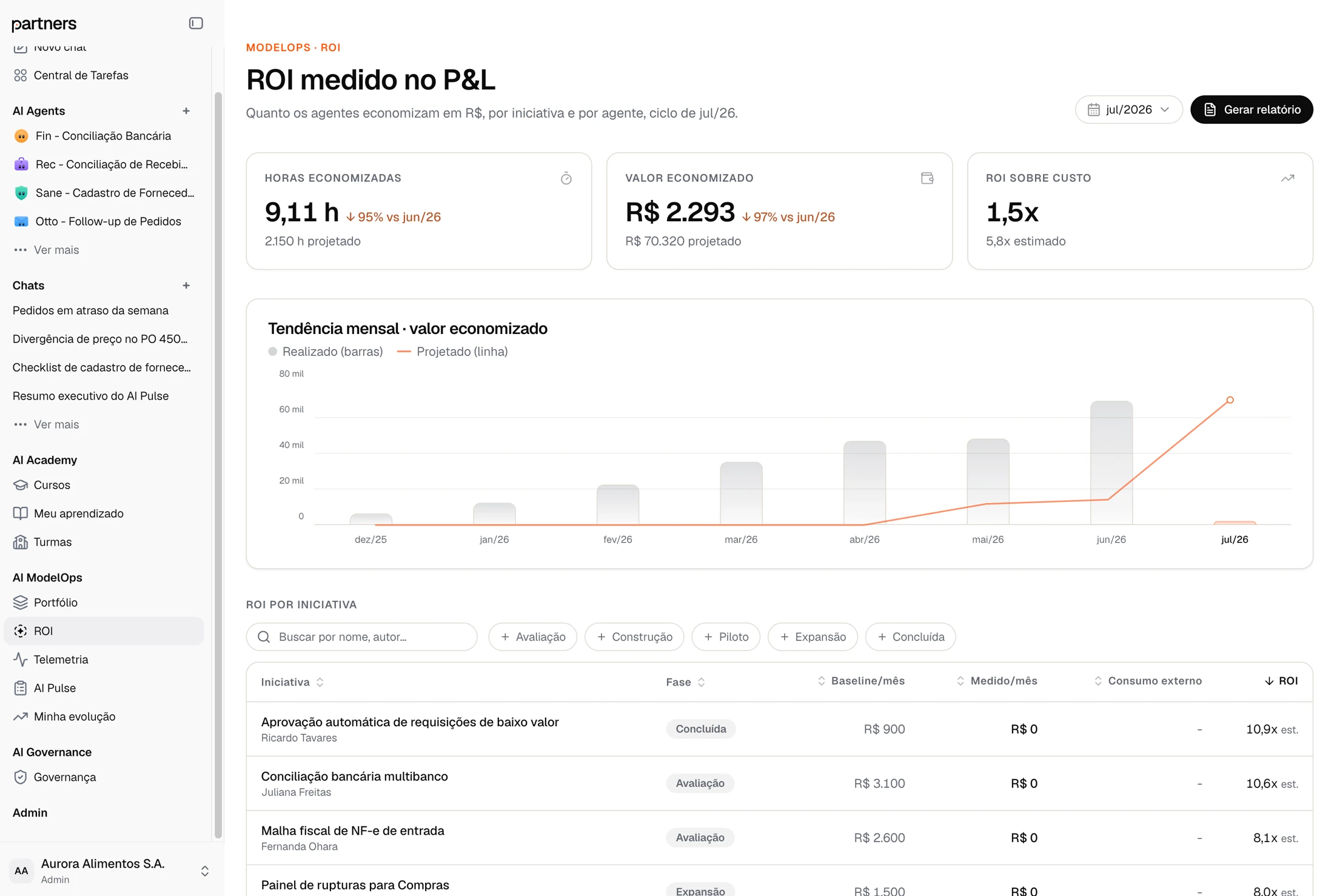 Tela de ROI medido no P&L da plataforma partnersAI: horas e valor economizados no ciclo, tendência mensal de valor e ROI por iniciativa
