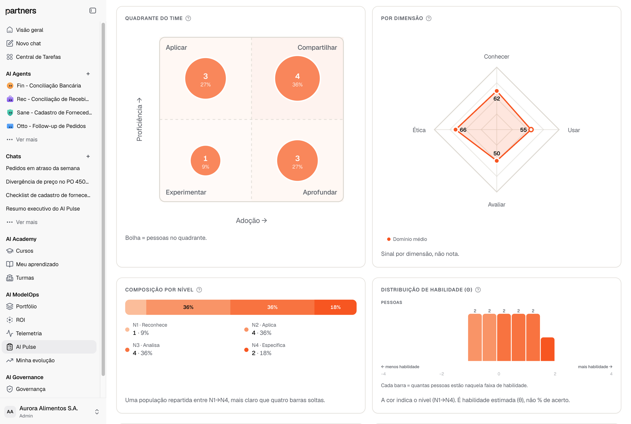 AI Pulse: quadrante do time com adoção e proficiência, radar por dimensão, composição por nível e distribuição de habilidade